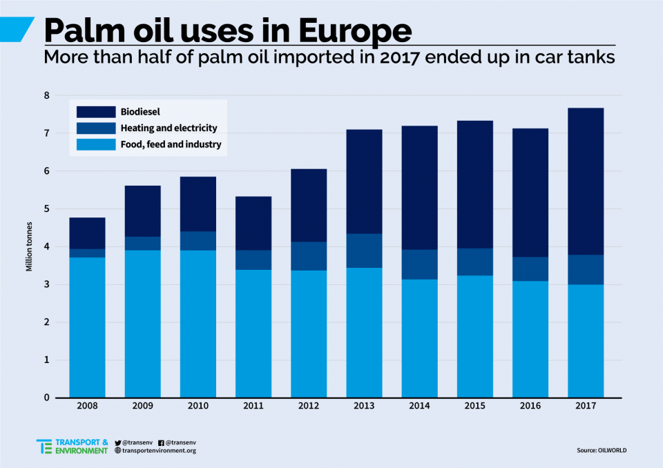 Fordelingen af palmeolie på europæiske markeder