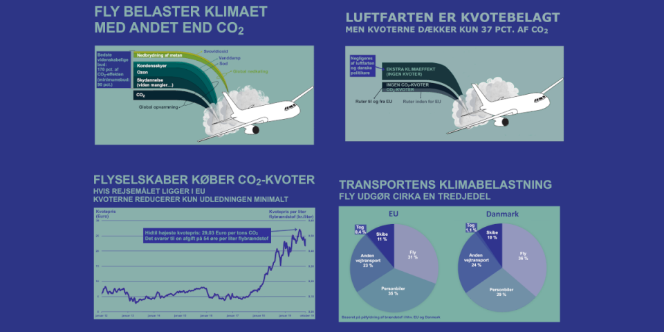 Regulering af udledning af klimagasser fra flytransport er mangelfuld